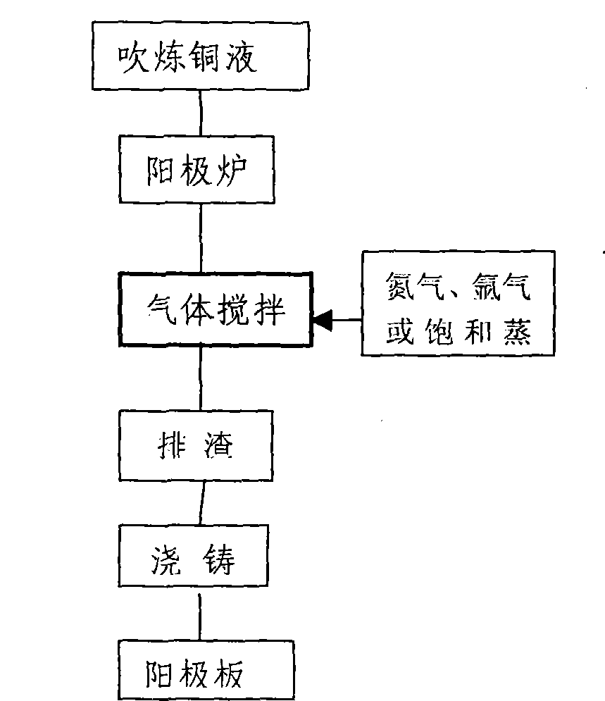 Non-oxidation non-reduction fire refining process for copper