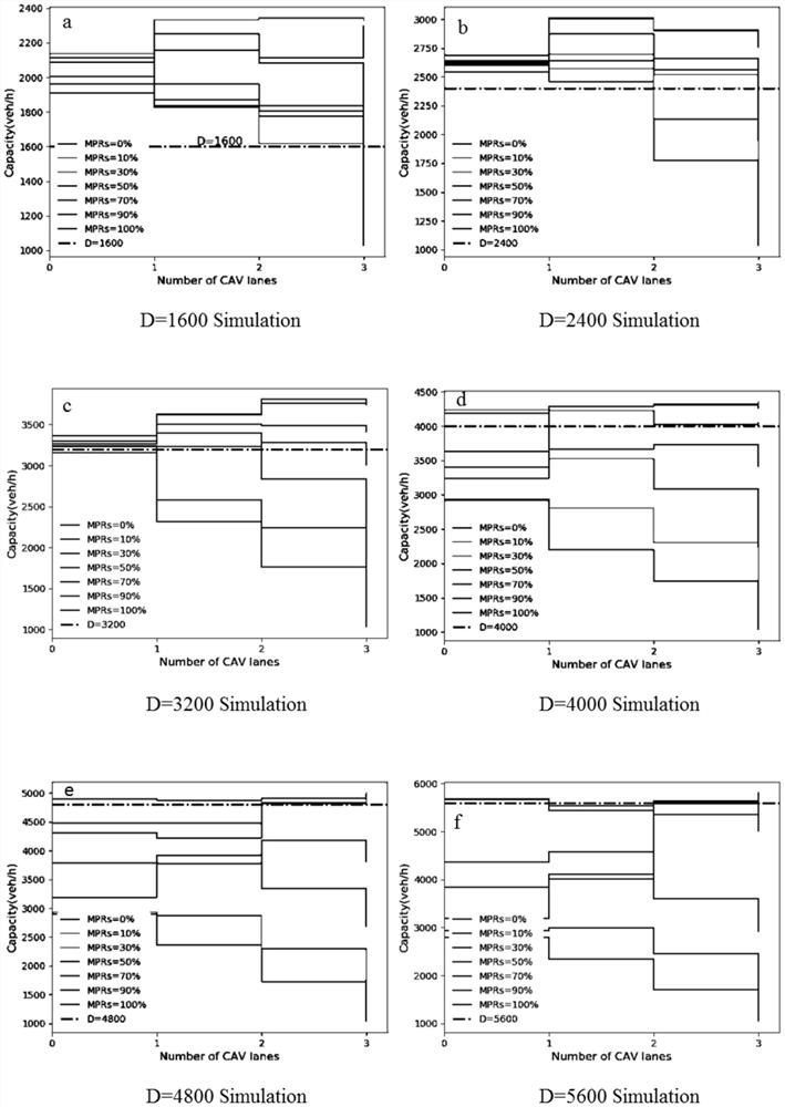 Expressway traffic capacity cooperative regulation and control method based on lane dynamic allocation of CAVs mixed traffic flow