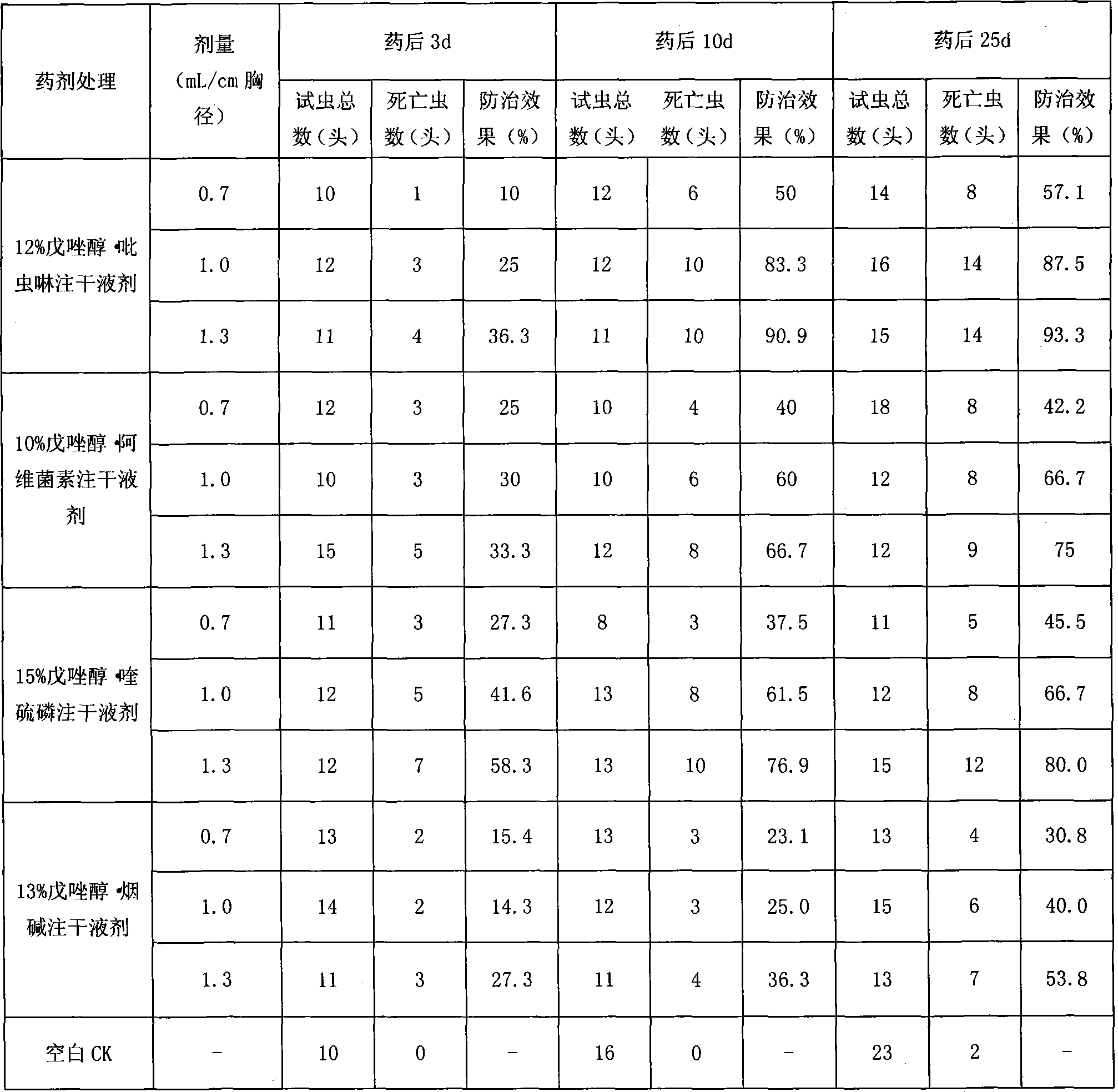 Liquid formulation for trunk injection containing tebuconazole