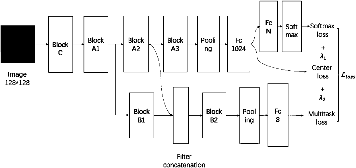 Face recognition method based on combining with face attribute information