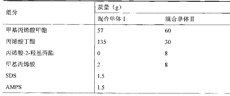 Acrylic ester polymer emulsion and preparation method thereof