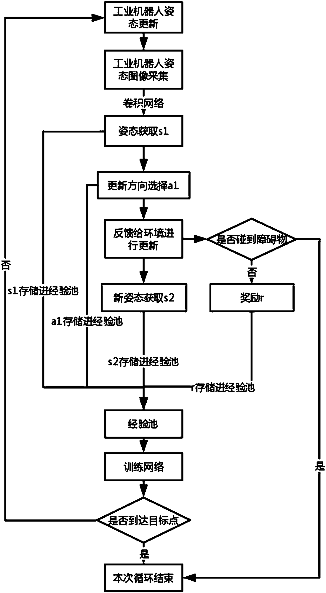 Robot obstacle avoidance trajectory planning method and system based on deep learning