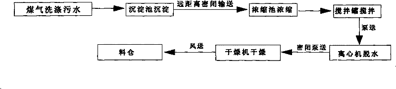 Dehydration and drying method and device of metallurgical slurry with no pollution