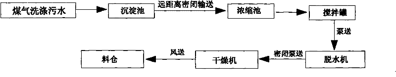 Dehydration and drying method and device of metallurgical slurry with no pollution