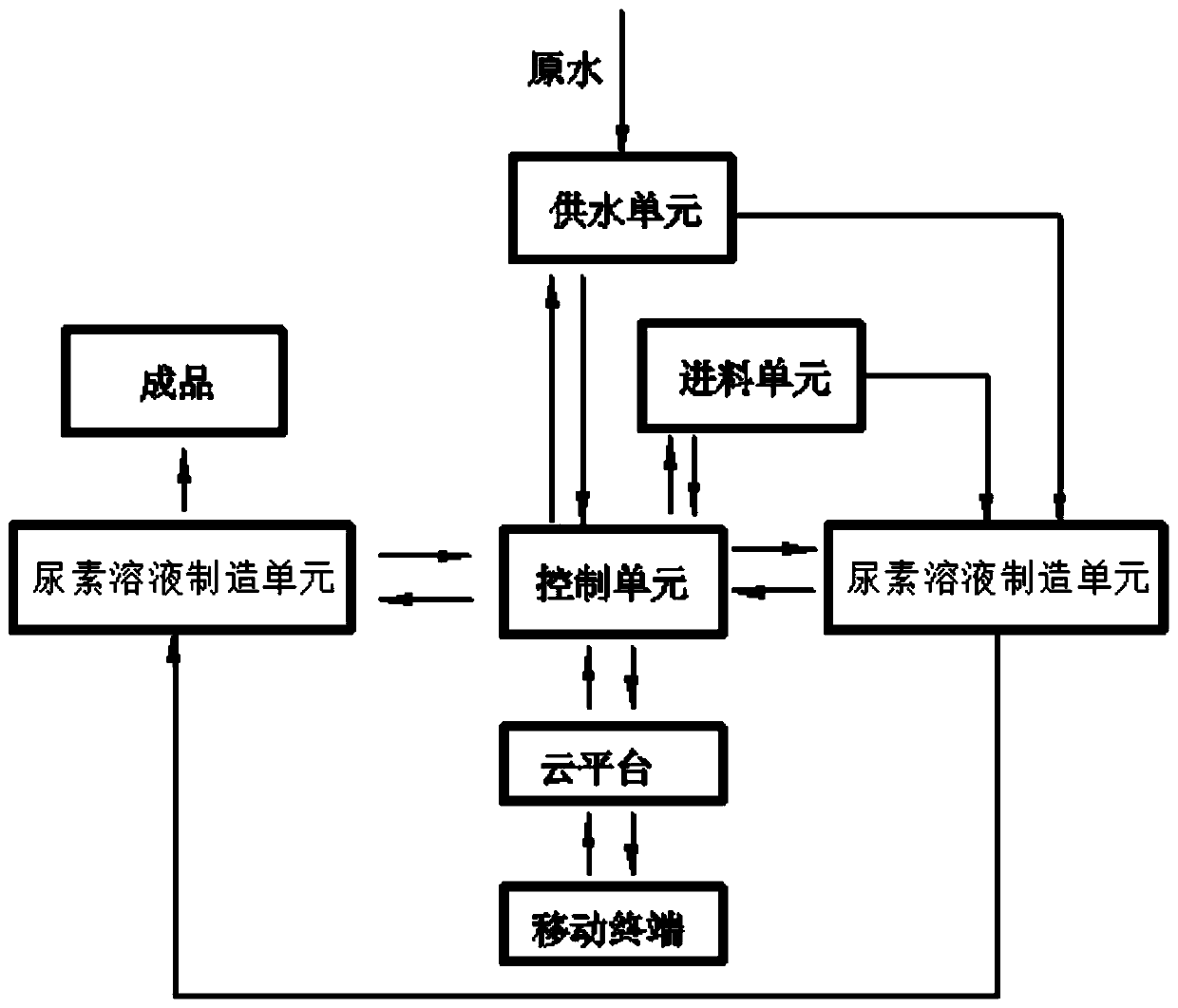 A kind of manufacturing method and manufacturing system of urea solution for vehicles