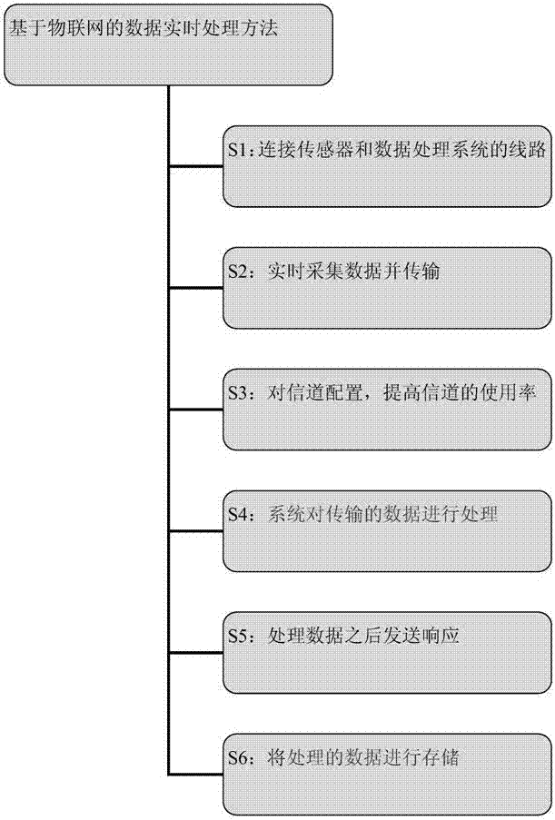 Real-time data processing method based on Internet of Things