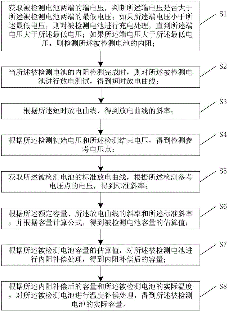 Method and device for detecting service life of battery of power distribution terminal