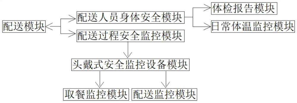 Take-out food monitoring system