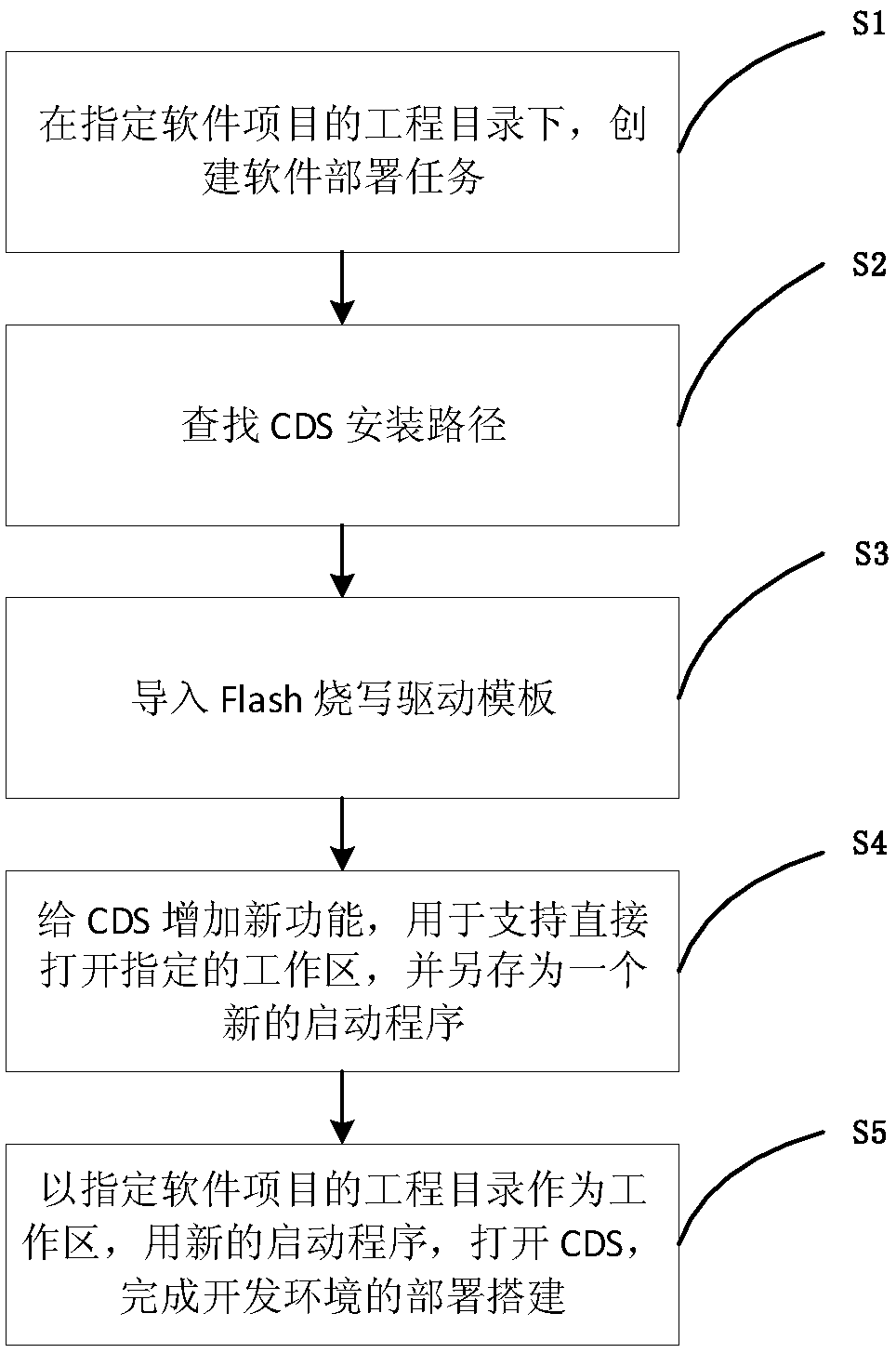 A method of rapidly deploying a CDS development environment