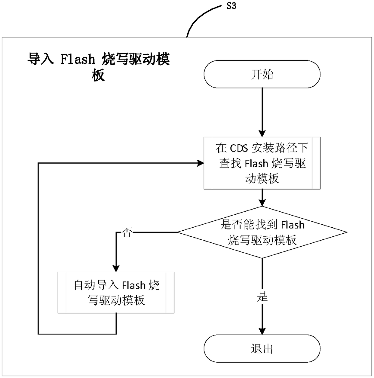 A method of rapidly deploying a CDS development environment