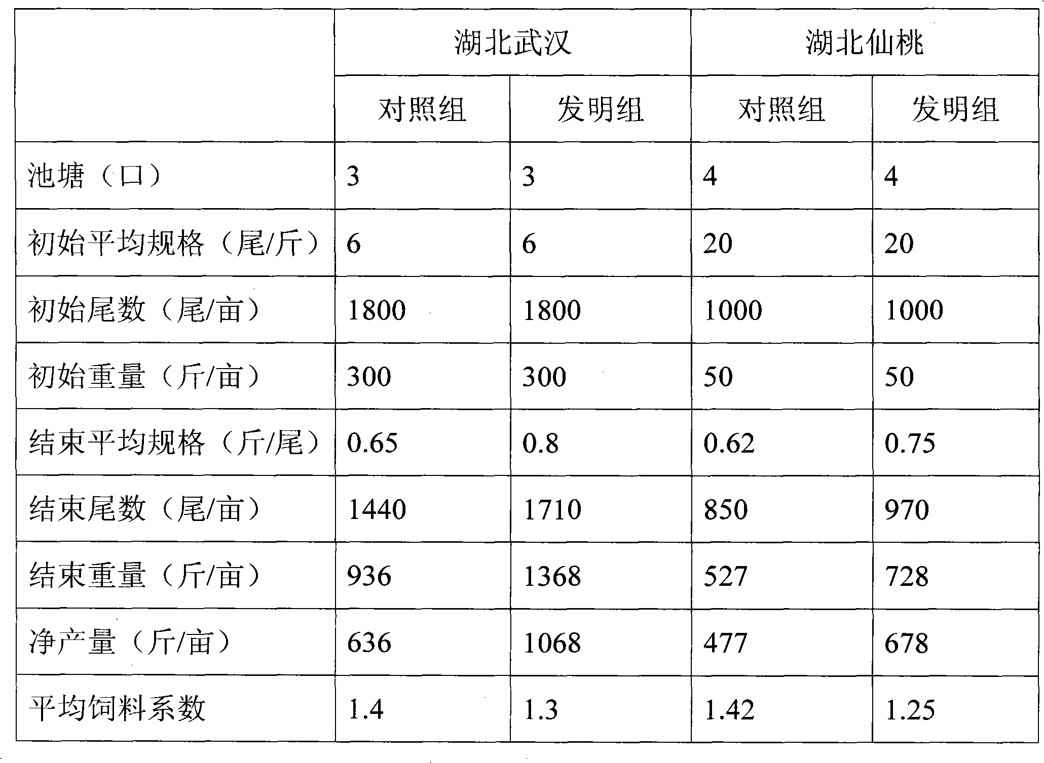 Anti-stress extruded floating feed for megalobrama amblycephala and preparation method thereof