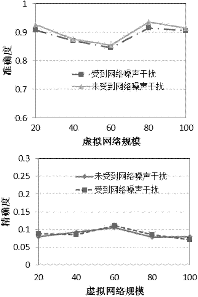 Network virtualization environment fault diagnosis method based on relevance of symptoms and faults