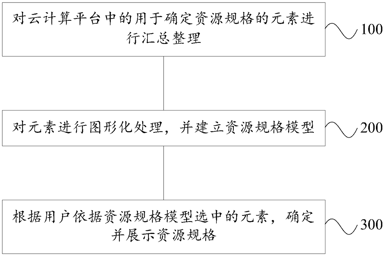 A method and a device for displaying resource specifications of a cloud computing platform