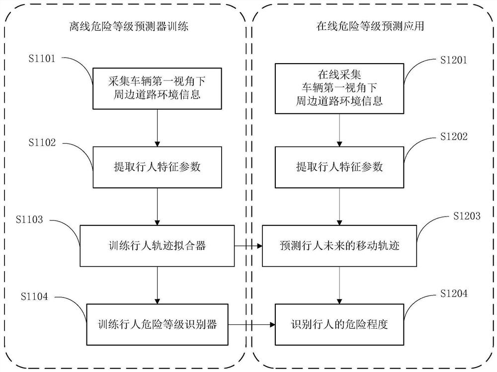 Vehicle surrounding pedestrian danger level prediction method and system