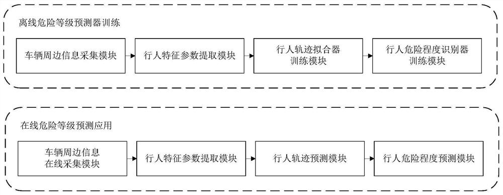 Vehicle surrounding pedestrian danger level prediction method and system