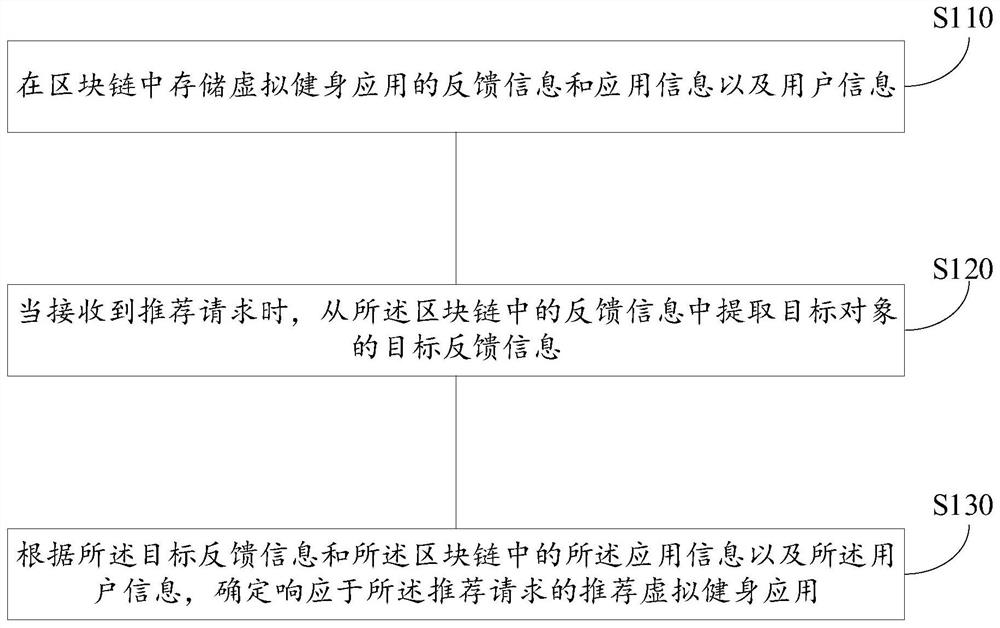 Virtual fitness application recommendation method and device based on block chain