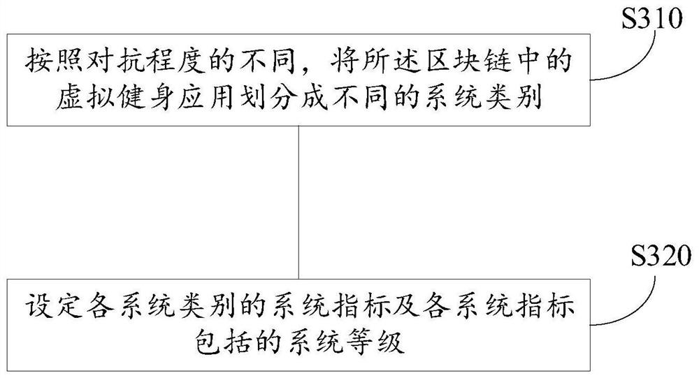 Virtual fitness application recommendation method and device based on block chain