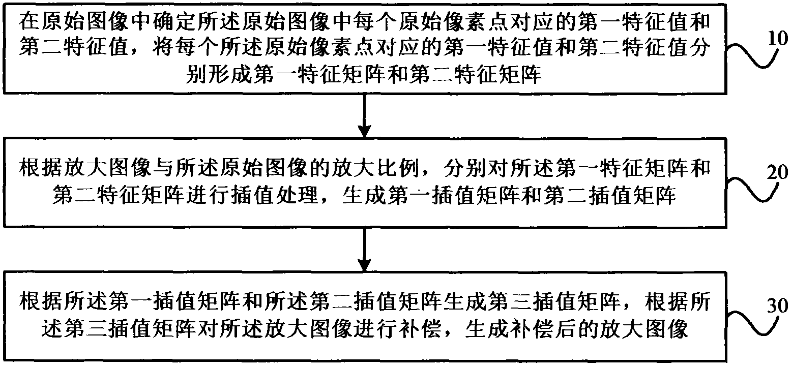 Enlarged image compensation method and device