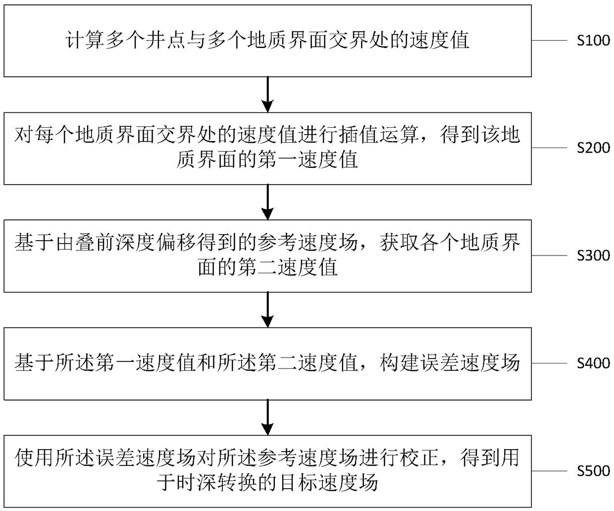 Velocity field construction method and device