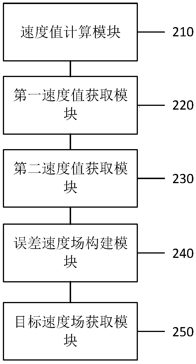 Velocity field construction method and device