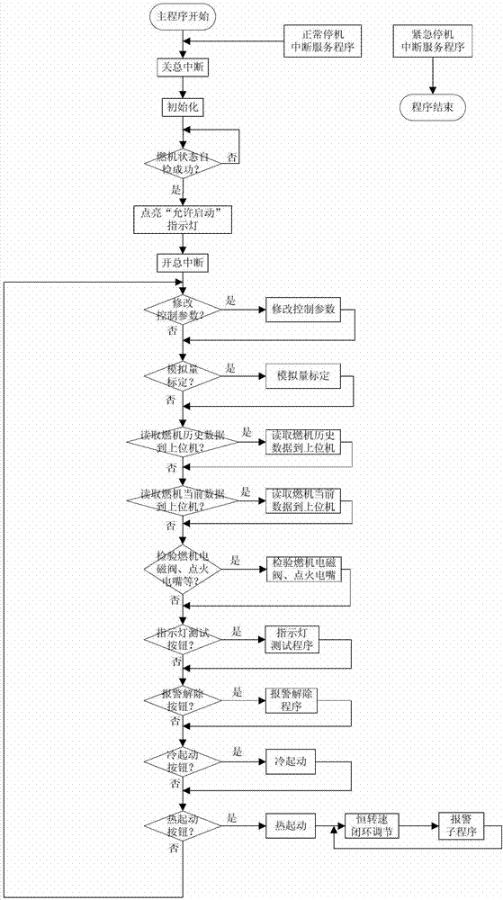 Control method of micro gas turbine