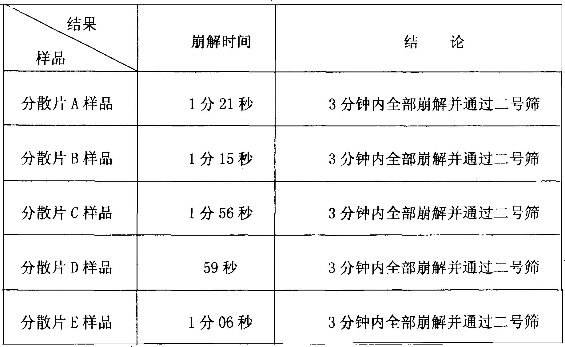 Dispersion tablet for treating acute and chronic gastroenteritis and its preparation technoloyg