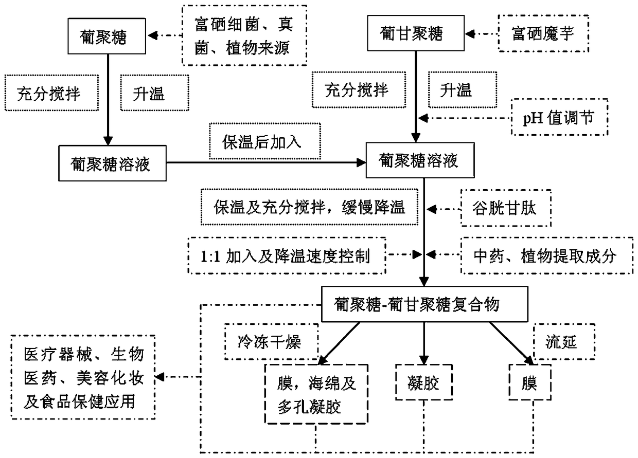 Glucan-glucomannan composition