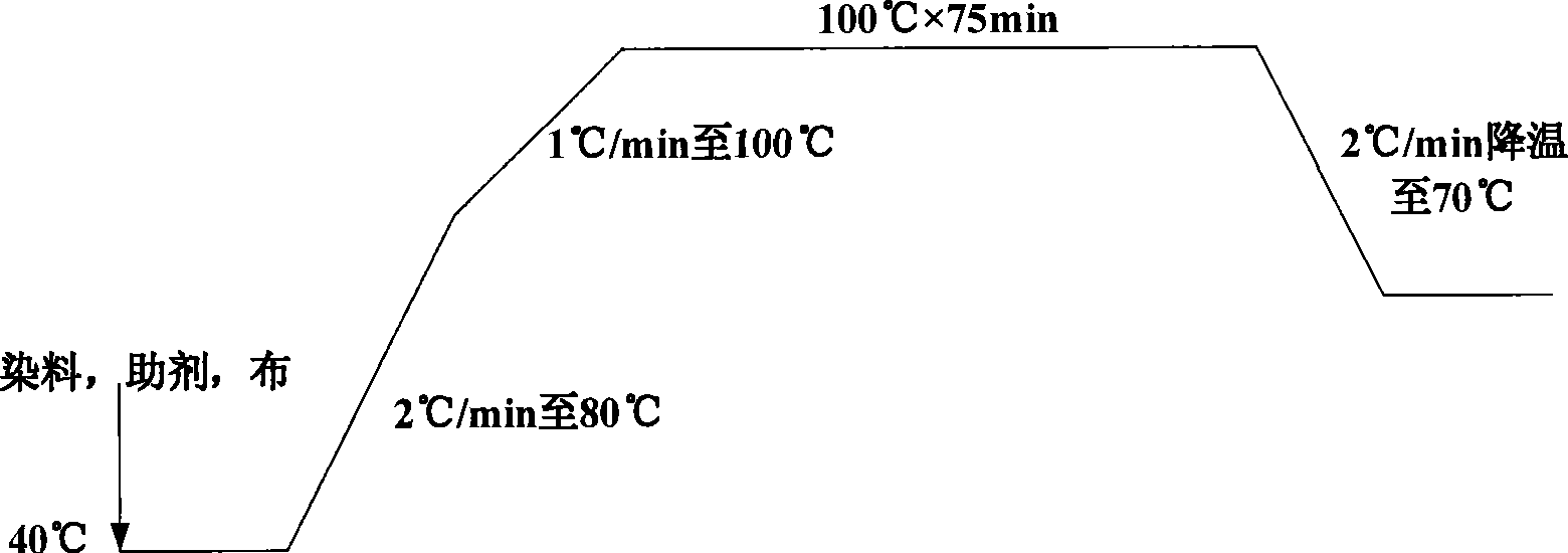 Acrylon fluorescent dyeing method