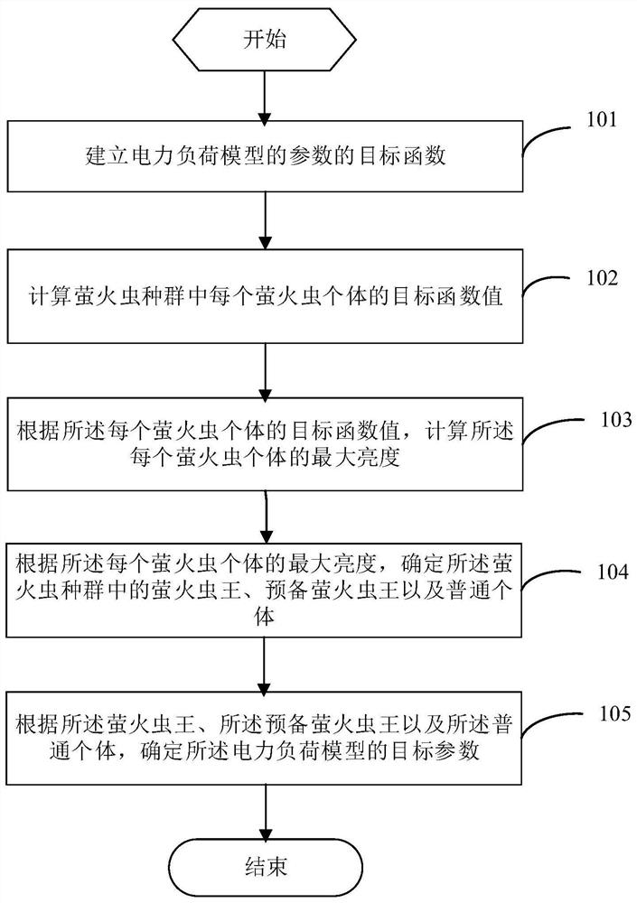 Firefly algorithm-based load model parameter determination method and device