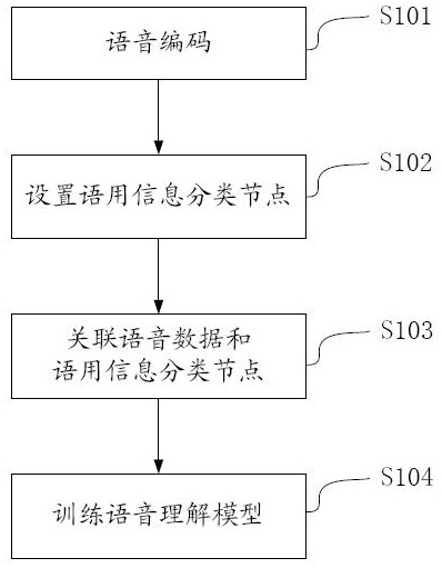 Speech understanding model generation method and intelligent speech interaction method based on pragmatic information