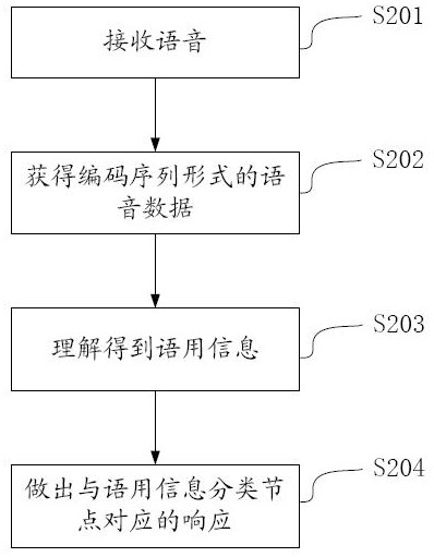 Speech understanding model generation method and intelligent speech interaction method based on pragmatic information