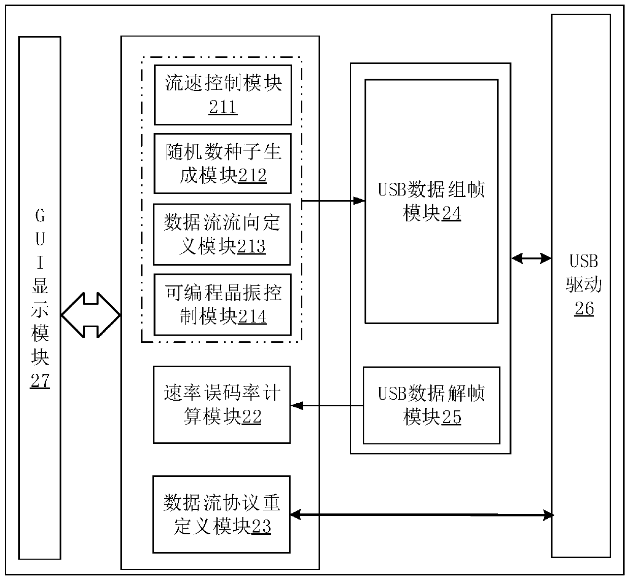 Multi-protocol high-speed pseudo-random signal loopback test system based on FPGA