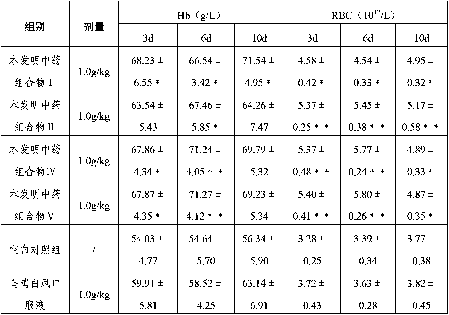 Traditional Chinese medicine composition for treating abnormal menstruation and preparation method thereof