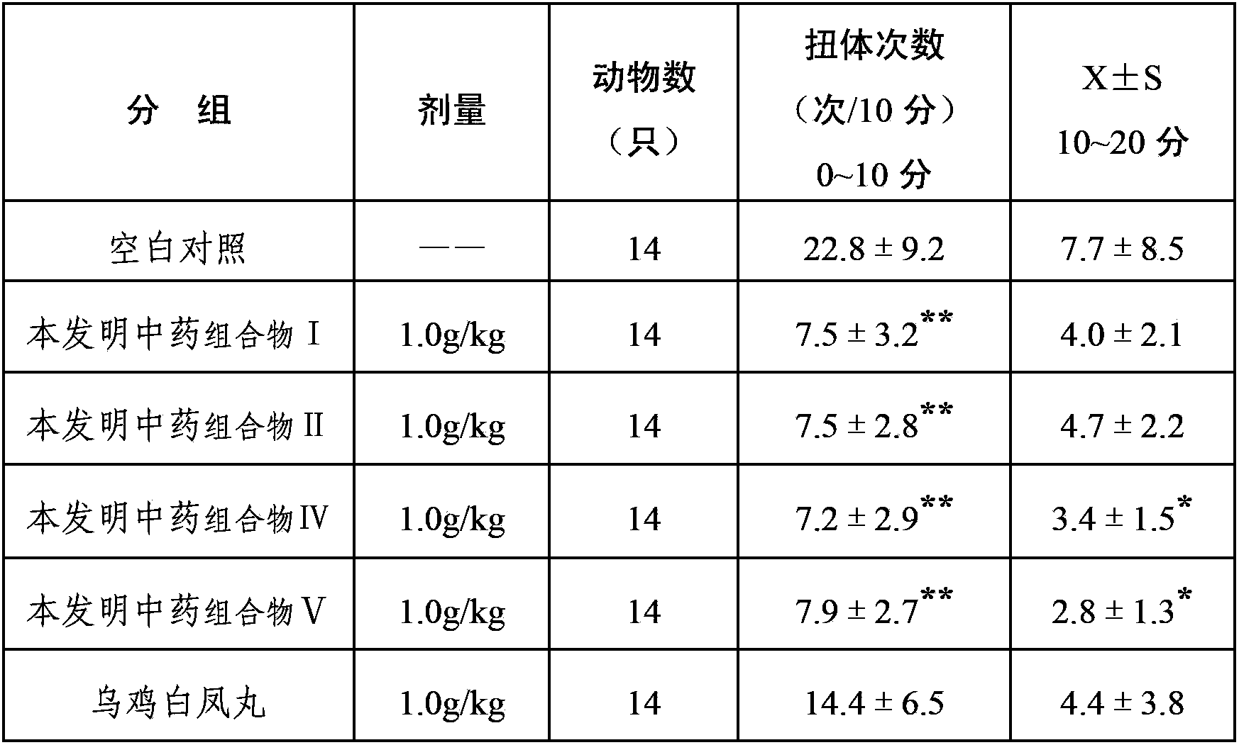 Traditional Chinese medicine composition for treating abnormal menstruation and preparation method thereof