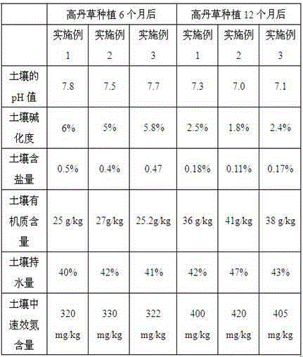 Coastal sandy soil saline land soil modifier and applications of coastal sandy soil saline land soil modifier in sorghum-sudangrass hybrid planting