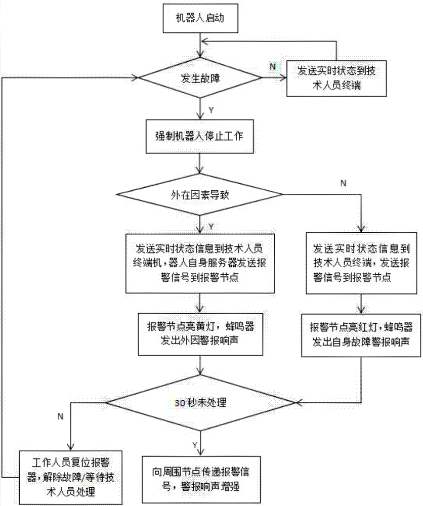 Intelligent robot real-time state monitoring and fault processing system