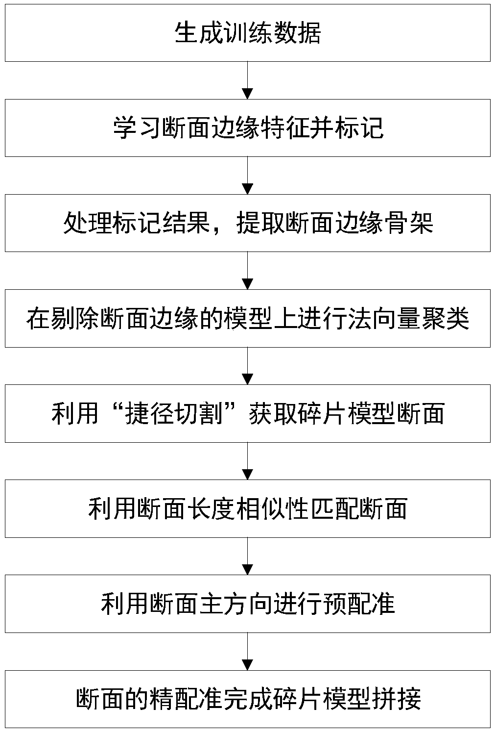 Automatic segmentation and splicing method of cultural relic fragment model