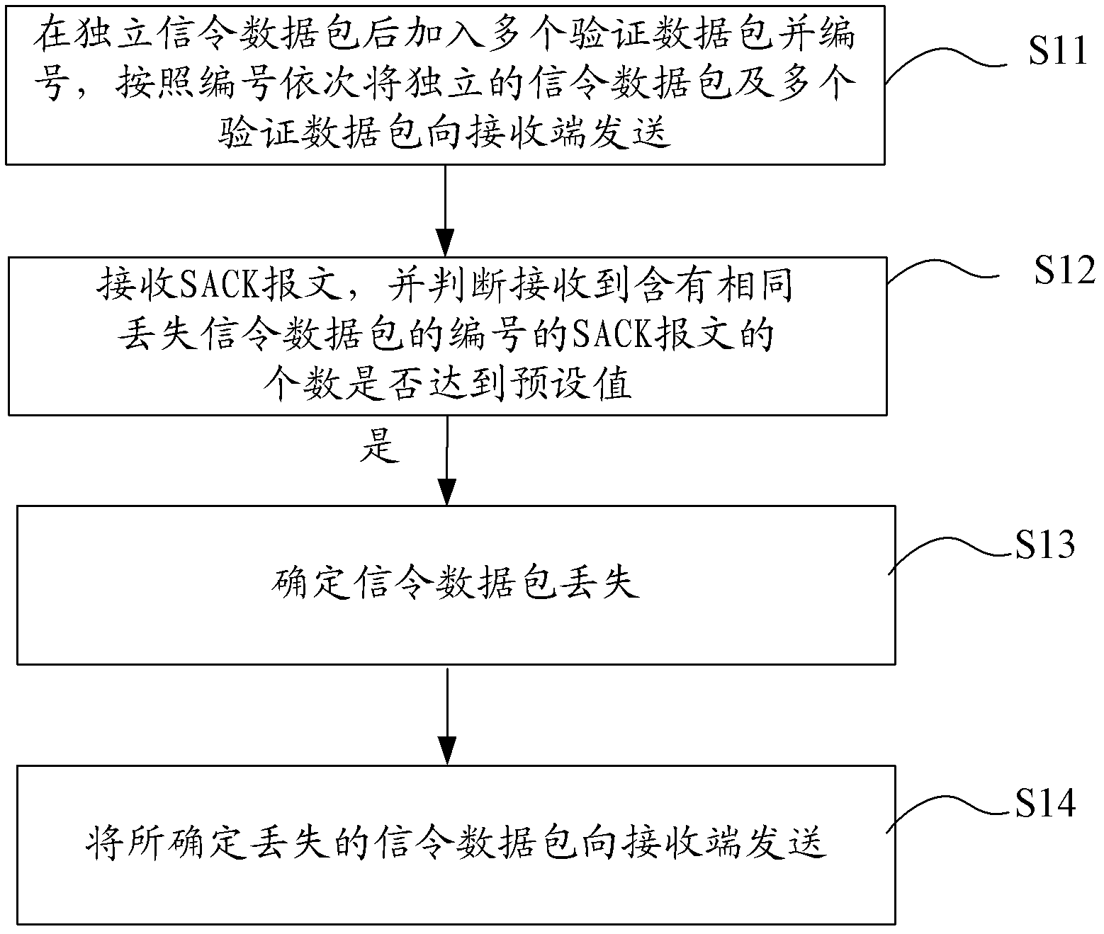 Signaling retransmission method and apparatus based on Stream Control Transmission Protocol and system