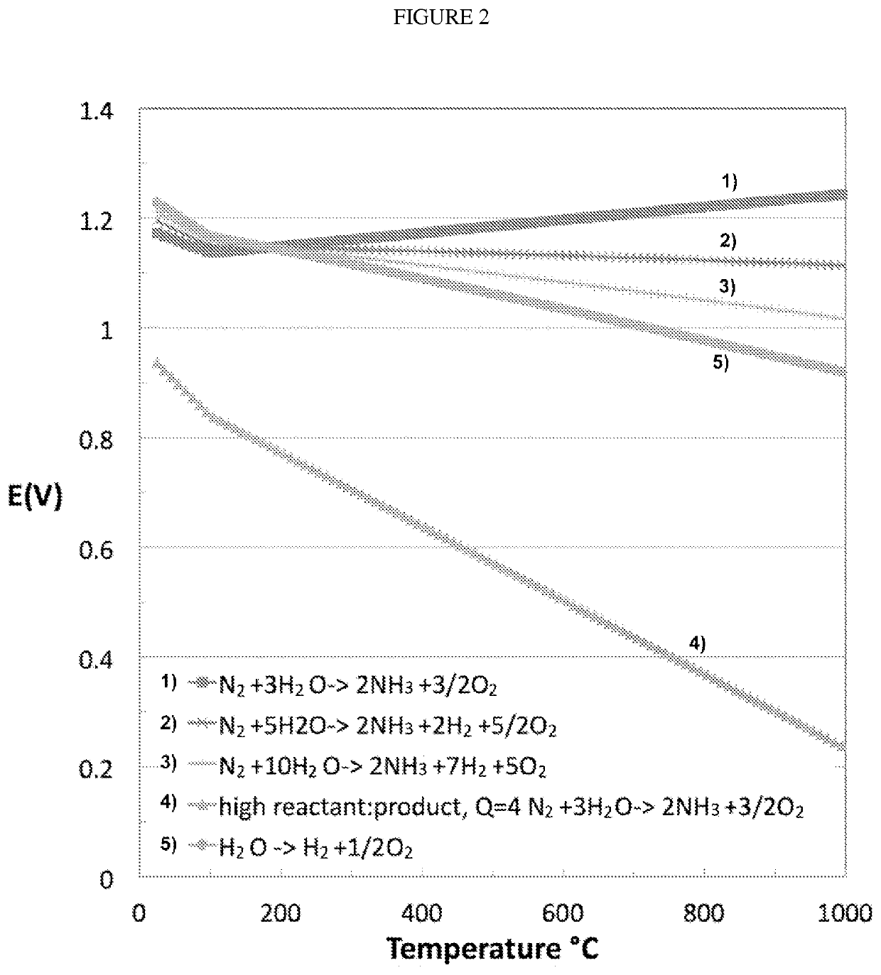 Process for the production of ammonia from air and water