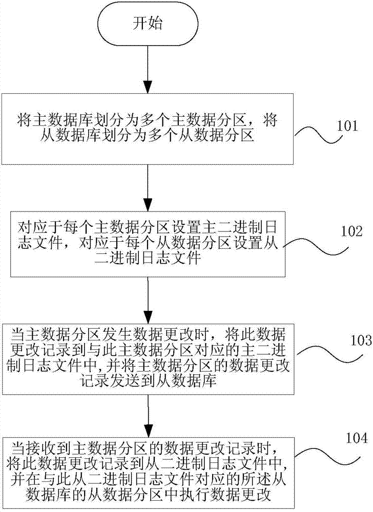 Database synchronization method and database system