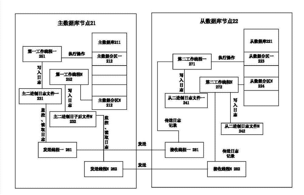 Database synchronization method and database system