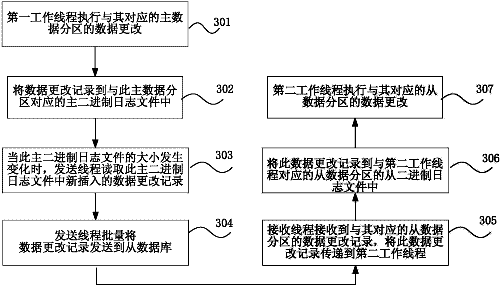 Database synchronization method and database system