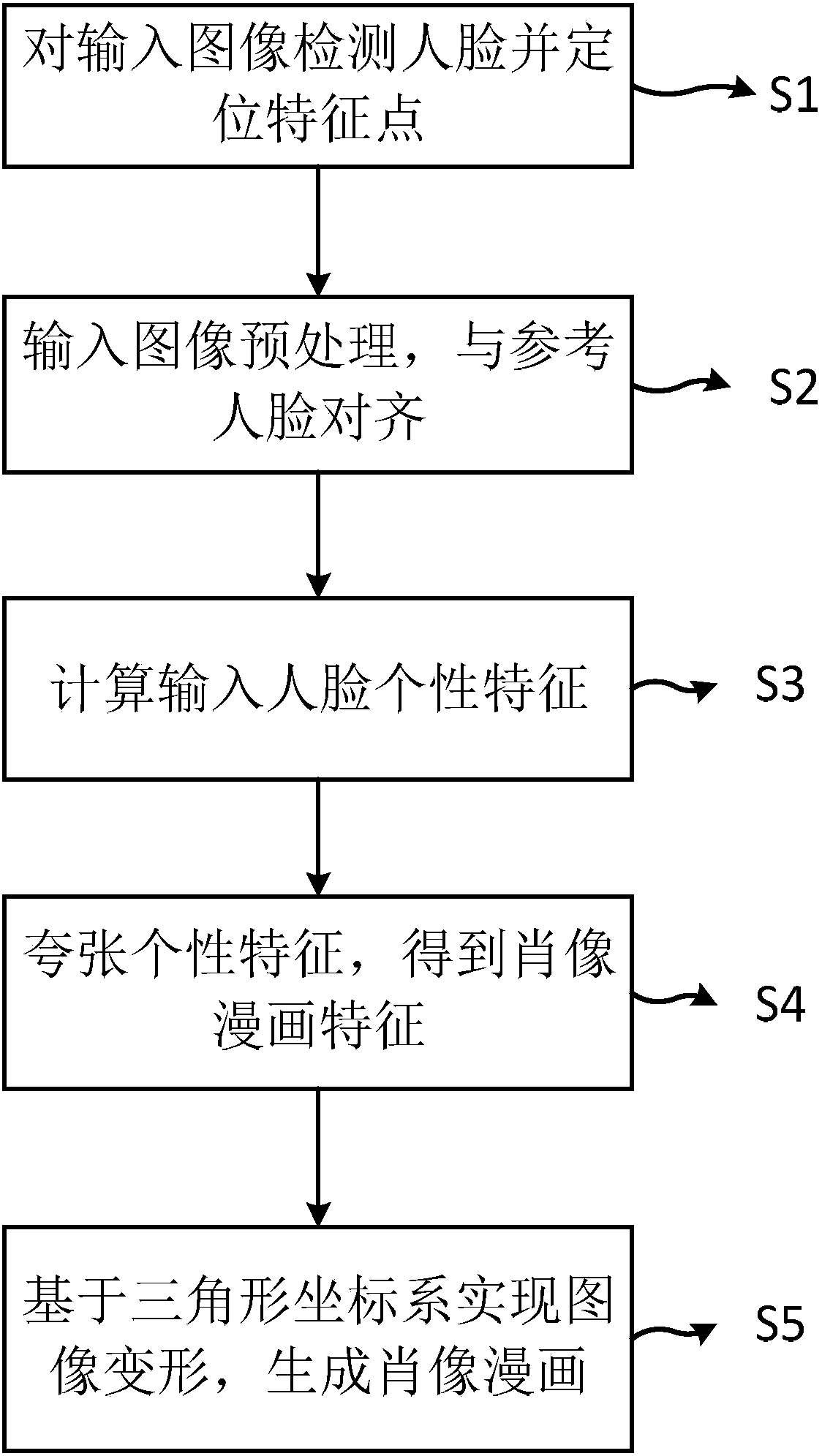 Portrait caricature generating method