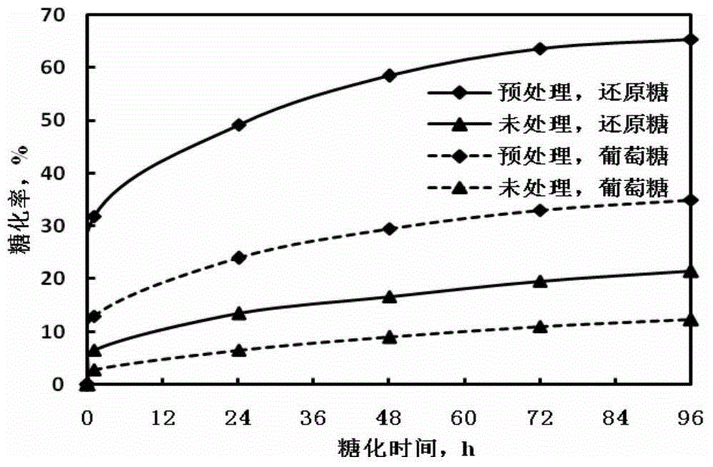 Corn stalk pre-processing method