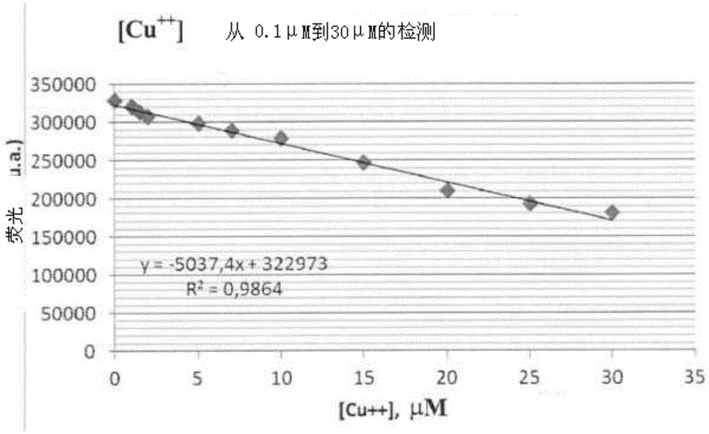 Method for determining free copper