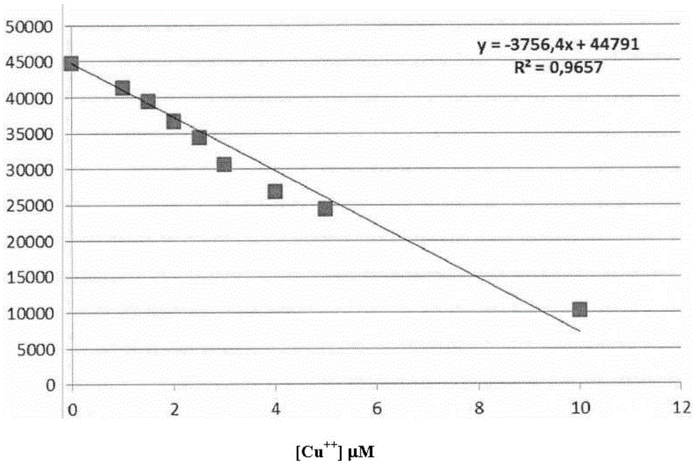 Method for determining free copper