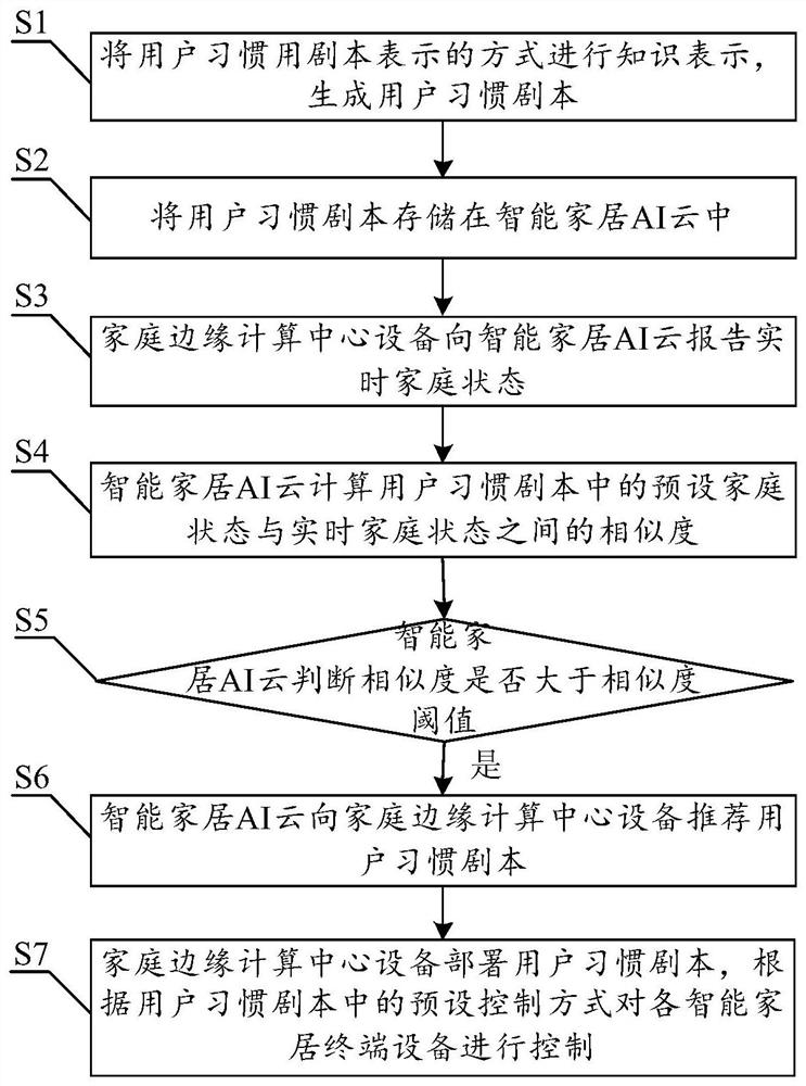 Smart home control method and smart home system