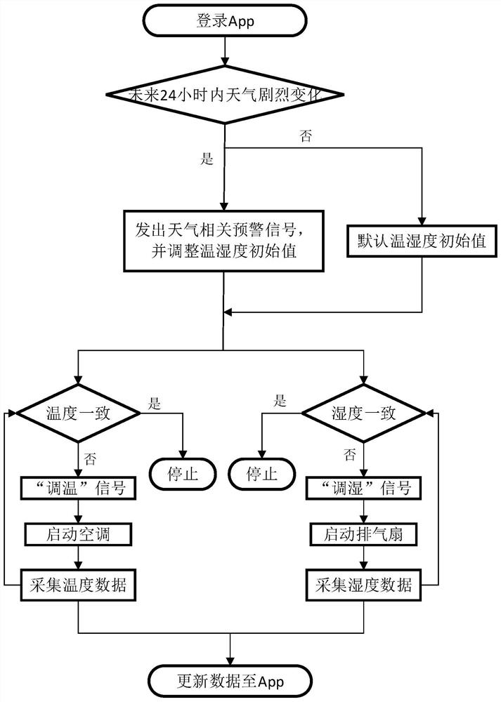 A Substation Internet of Things Temperature and Humidity Control System