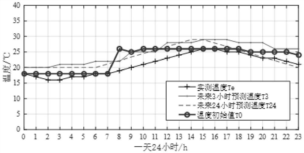 A Substation Internet of Things Temperature and Humidity Control System