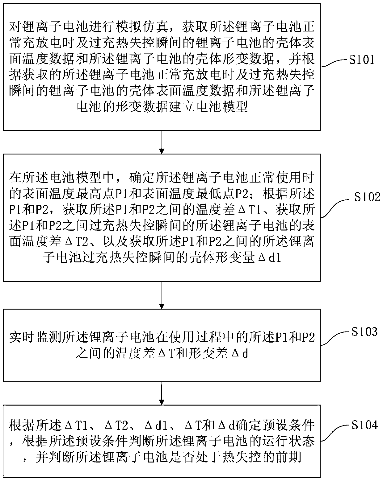 Lithium ion battery thermal runaway early warning method